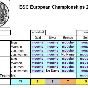 WCH RT Györ 2018 Statistics